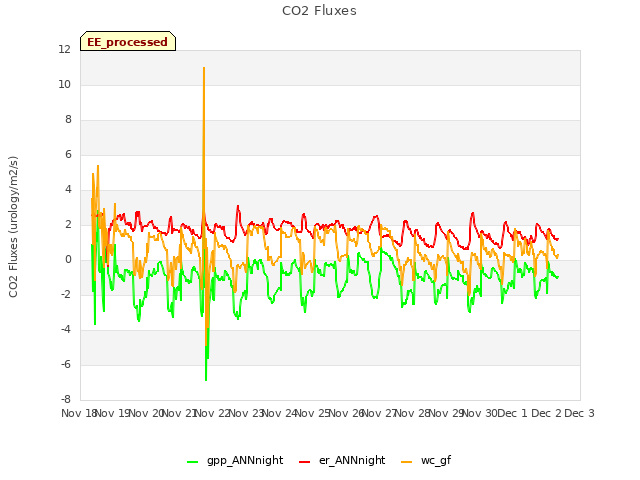 plot of CO2 Fluxes