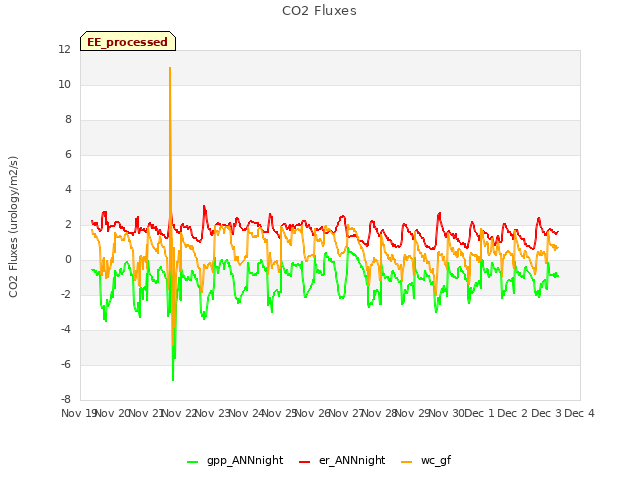 plot of CO2 Fluxes