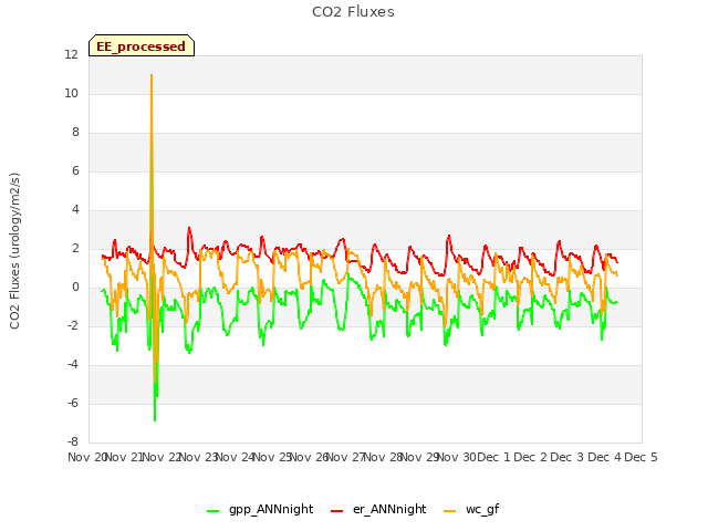 plot of CO2 Fluxes