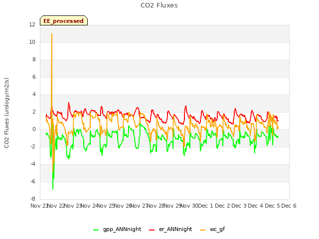 plot of CO2 Fluxes