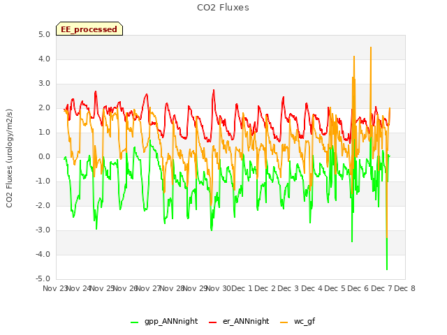 plot of CO2 Fluxes