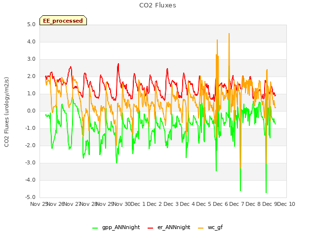 plot of CO2 Fluxes