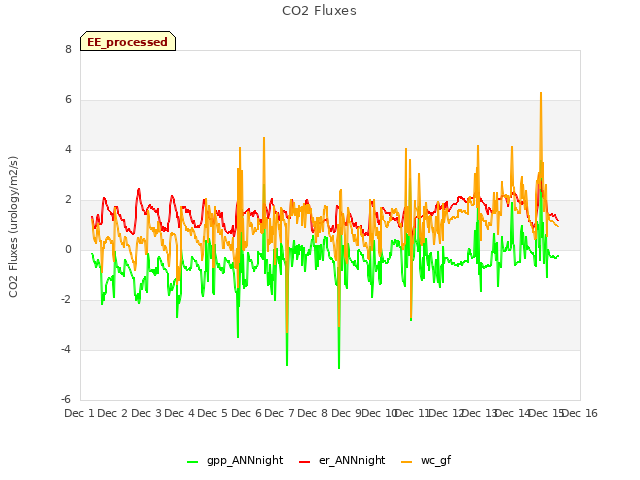 plot of CO2 Fluxes