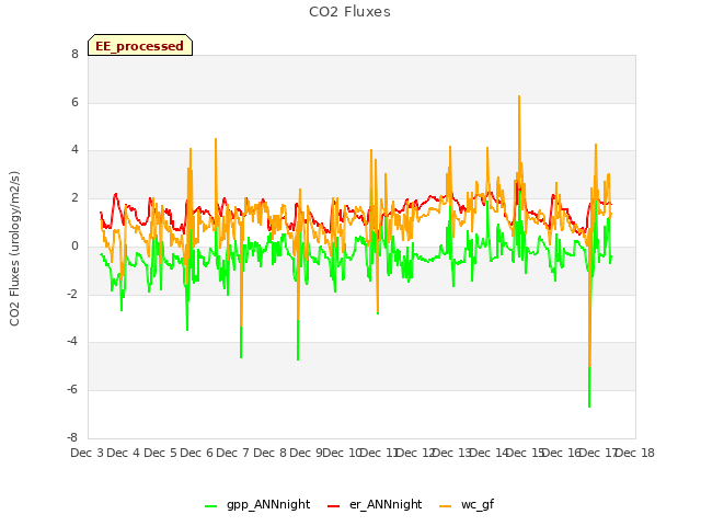 plot of CO2 Fluxes