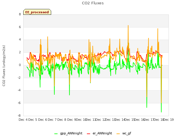 plot of CO2 Fluxes