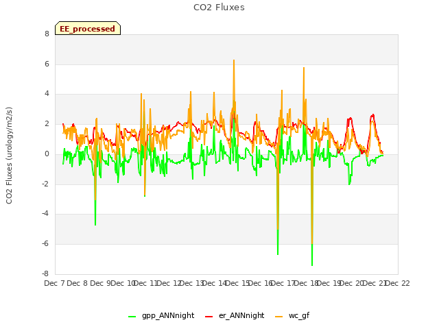 plot of CO2 Fluxes