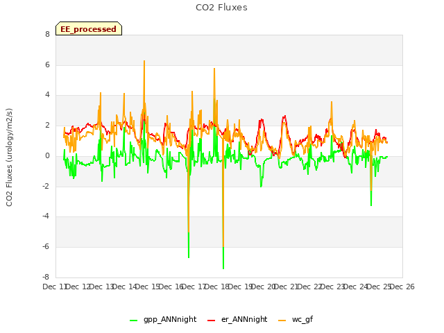 plot of CO2 Fluxes