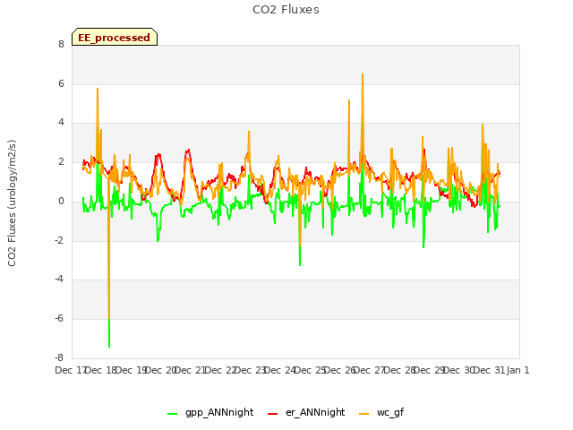 plot of CO2 Fluxes