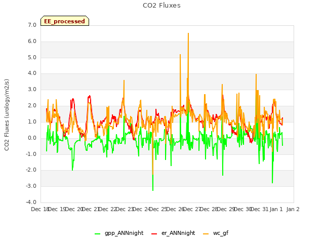 plot of CO2 Fluxes