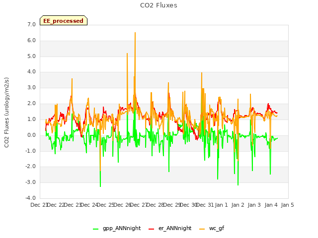 plot of CO2 Fluxes