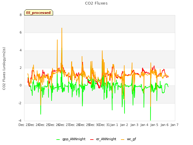 plot of CO2 Fluxes