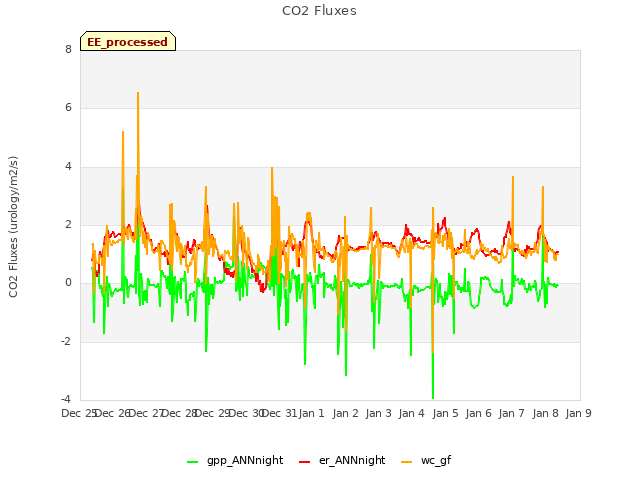 plot of CO2 Fluxes