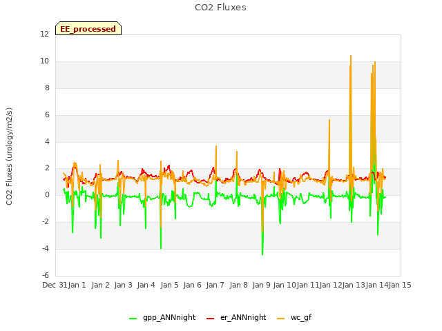 plot of CO2 Fluxes