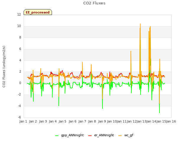 plot of CO2 Fluxes