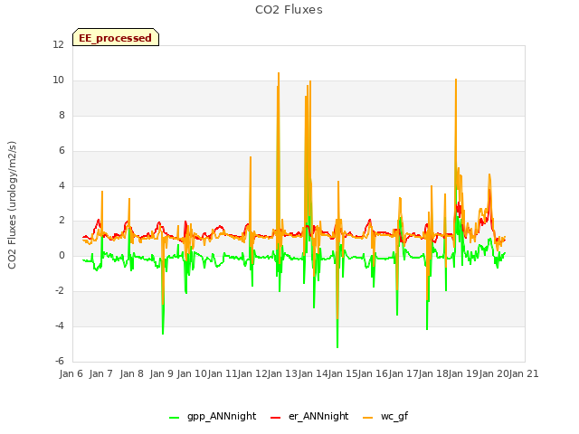 plot of CO2 Fluxes