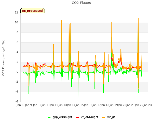 plot of CO2 Fluxes