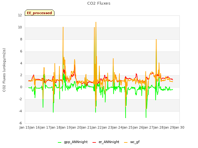 plot of CO2 Fluxes