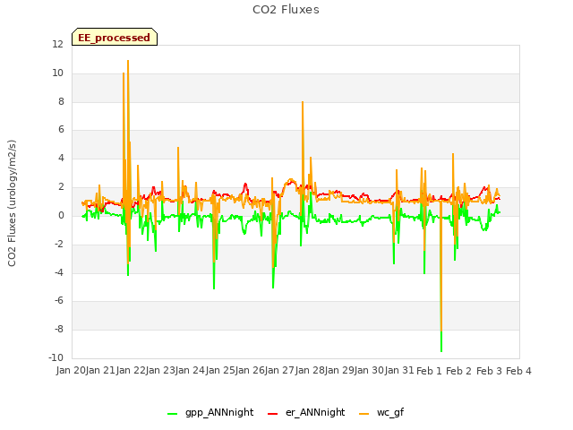 plot of CO2 Fluxes