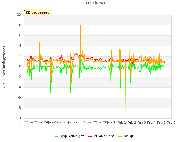 plot of CO2 Fluxes