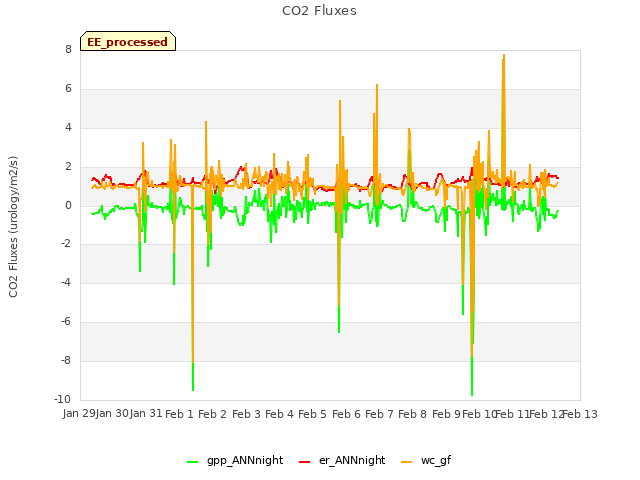 plot of CO2 Fluxes