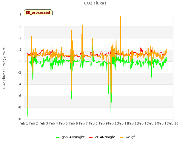 plot of CO2 Fluxes