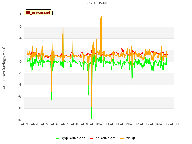 plot of CO2 Fluxes