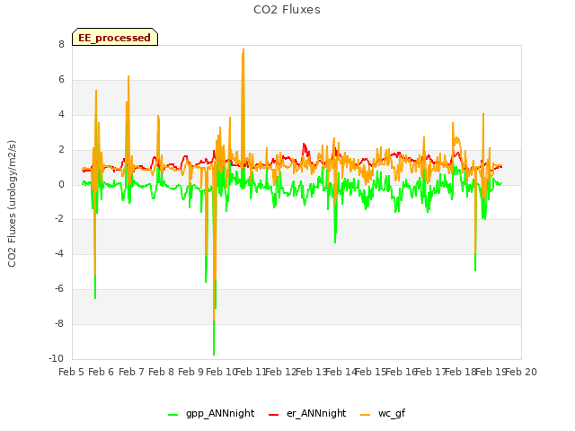 plot of CO2 Fluxes