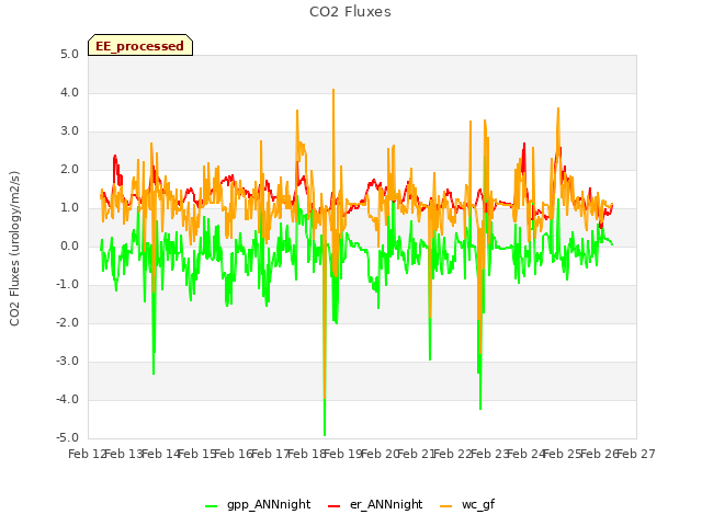 plot of CO2 Fluxes