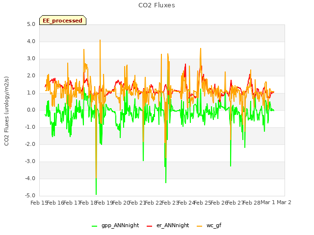 plot of CO2 Fluxes