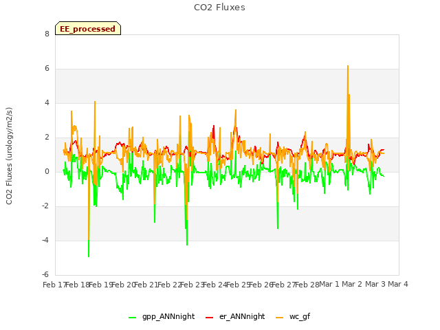 plot of CO2 Fluxes