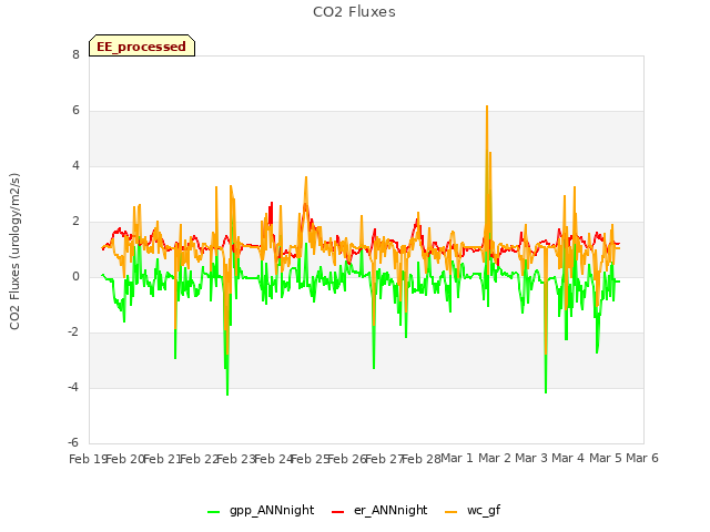 plot of CO2 Fluxes