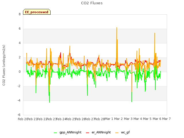 plot of CO2 Fluxes