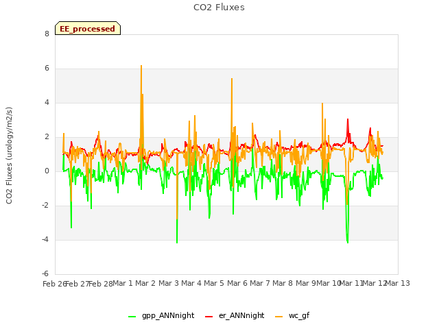 plot of CO2 Fluxes