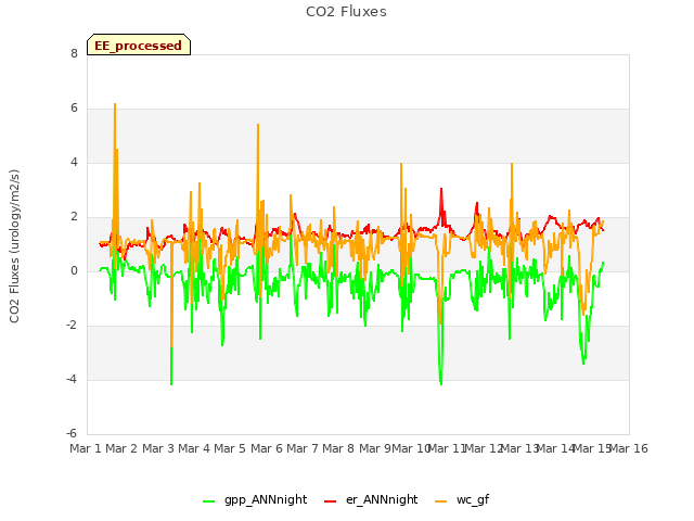 plot of CO2 Fluxes