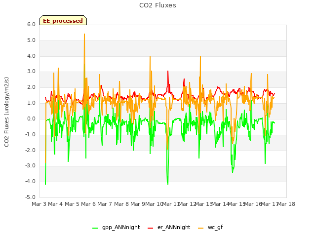 plot of CO2 Fluxes