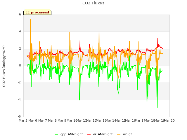 plot of CO2 Fluxes