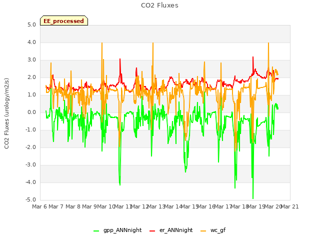 plot of CO2 Fluxes