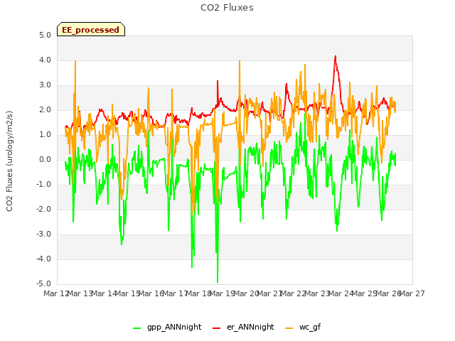 plot of CO2 Fluxes