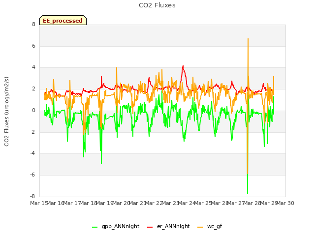 plot of CO2 Fluxes