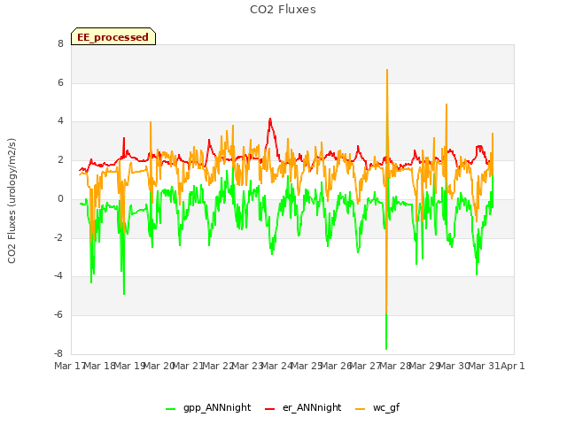 plot of CO2 Fluxes