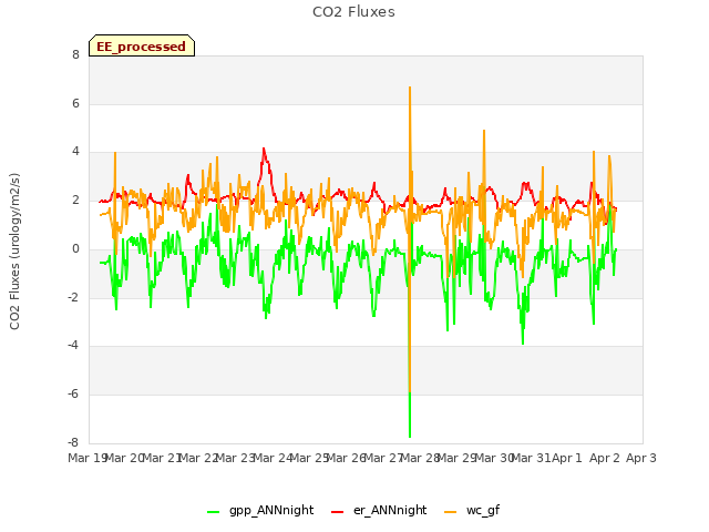 plot of CO2 Fluxes