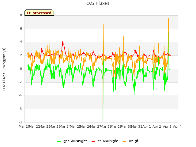 plot of CO2 Fluxes