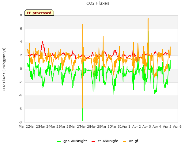 plot of CO2 Fluxes