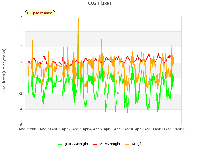 plot of CO2 Fluxes