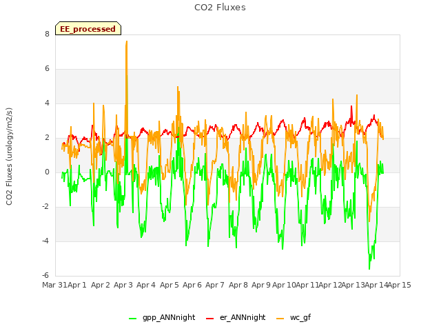 plot of CO2 Fluxes