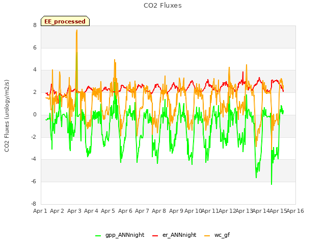 plot of CO2 Fluxes