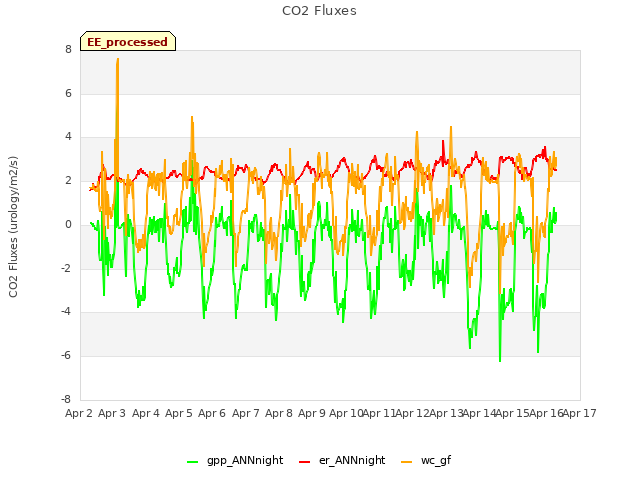 plot of CO2 Fluxes