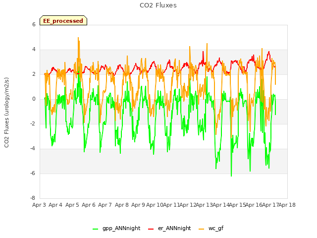 plot of CO2 Fluxes