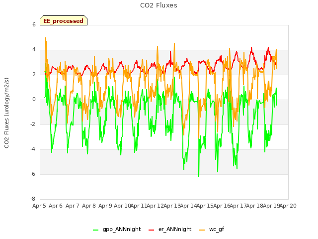 plot of CO2 Fluxes