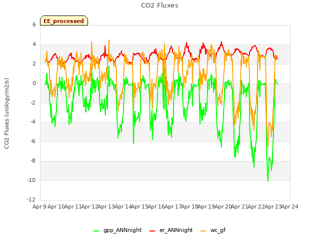 plot of CO2 Fluxes